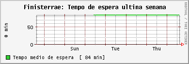 Tempo medio de espera no FT