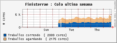 Cores usados no Finis Terrae