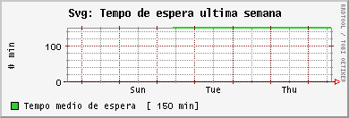 Tempo medio de espera no SVGD