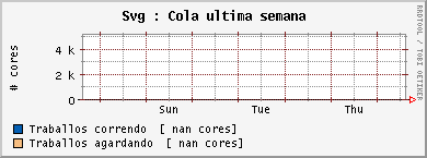 Cores usados no SVGD
